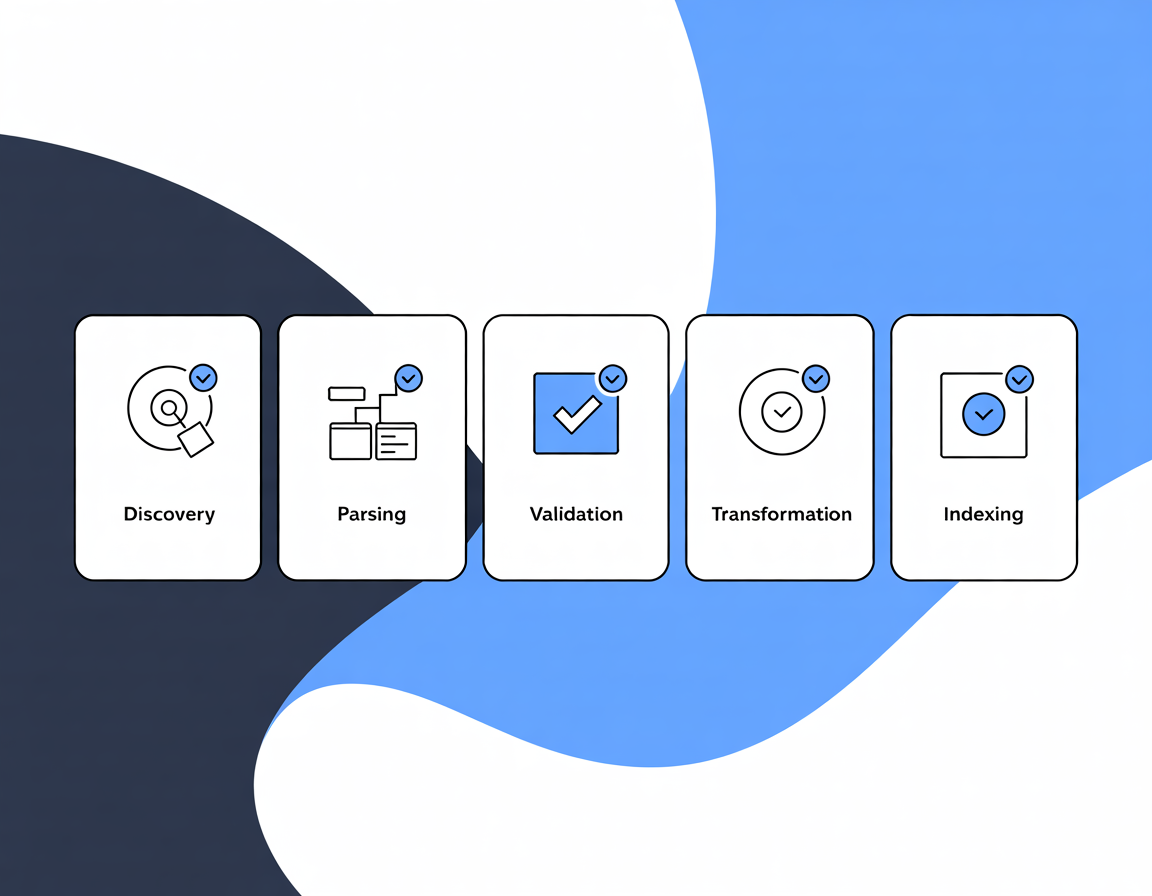 "Five-step metadata ingestion diagram showing Discovery, Parsing, Validation, Transformation, and Indexing stages with simple icons for each."